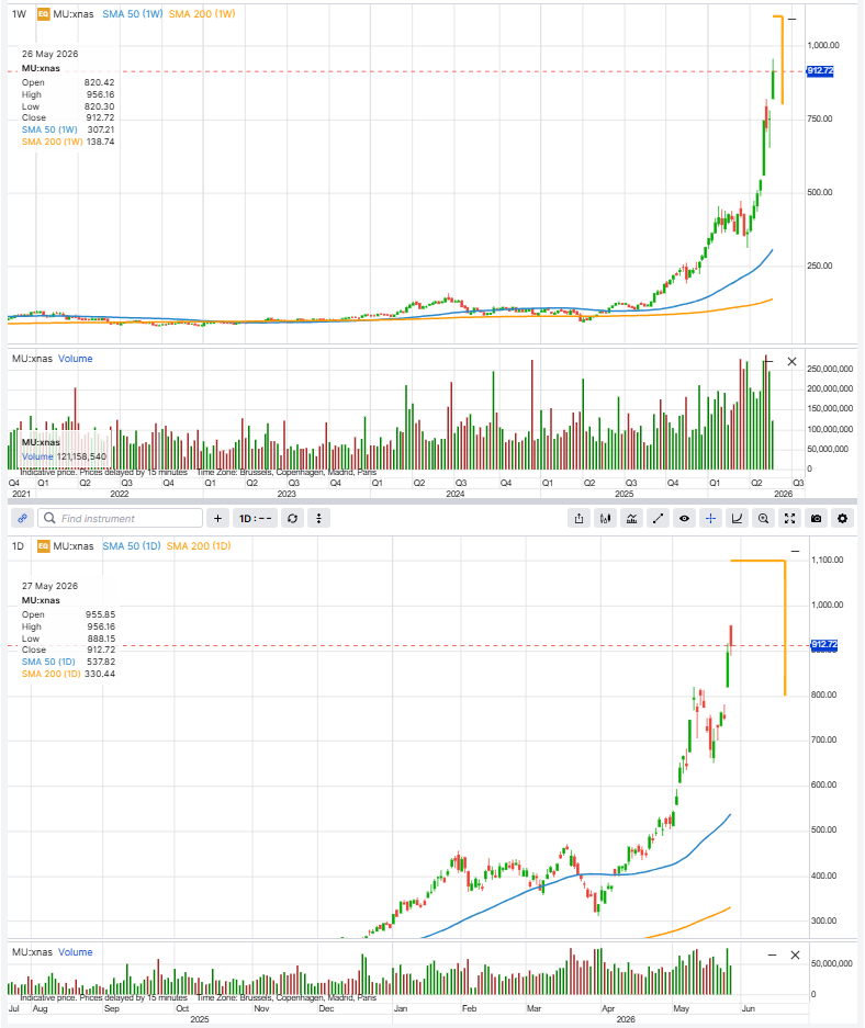 Daily and weekly chart of Micron shares showing a strong rally, rising volume, and the share price above its moving averages.