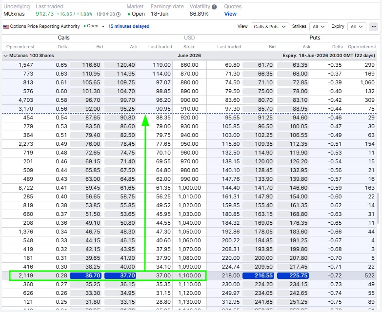 Micron options chain for 18 June 2026 highlighting the USD 1,100 call option and its quoted premium.