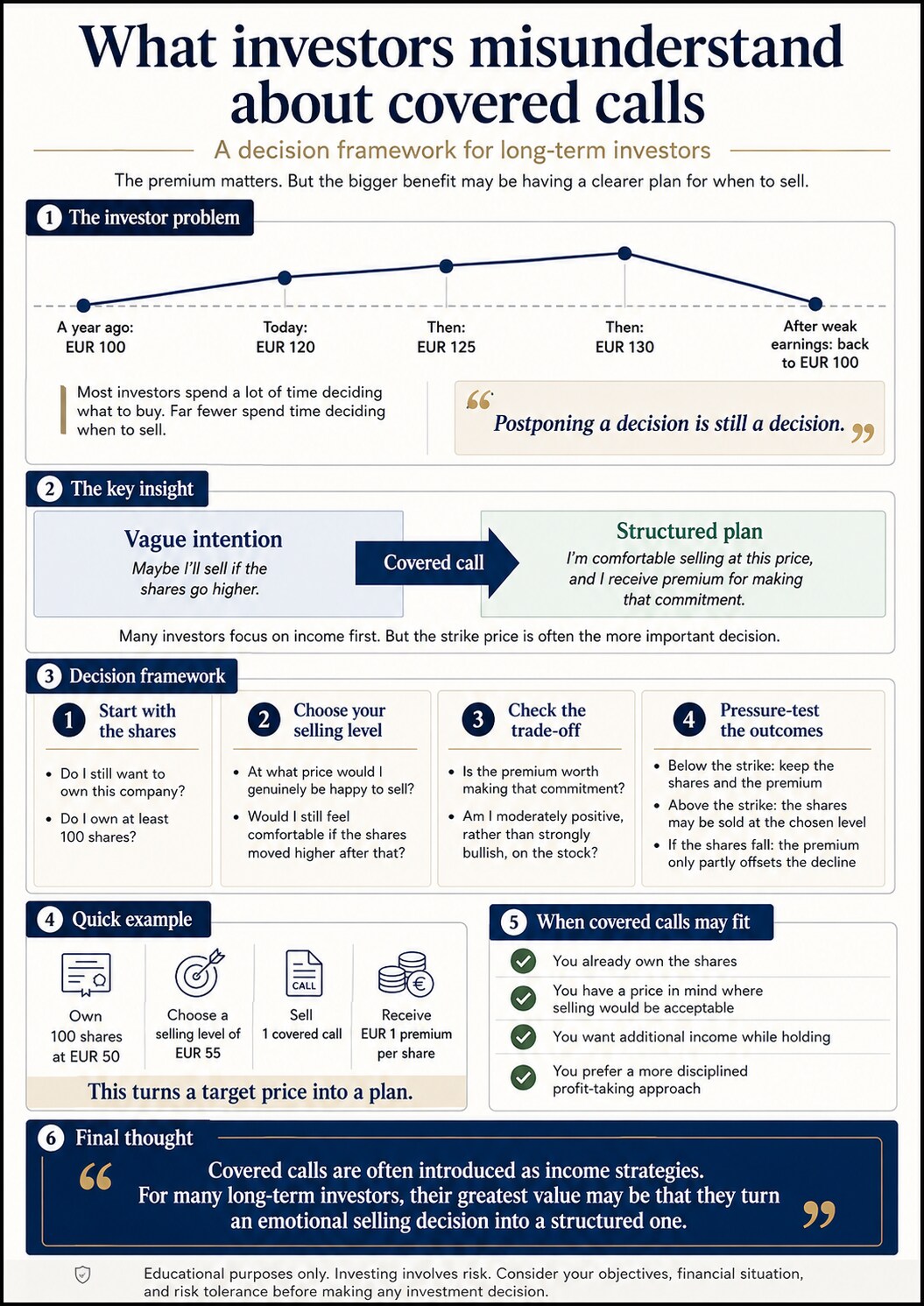 Infographic showing a covered call decision framework for long-term investors. The graphic illustrates how investors can move from a vague intention to sell shares to a structured plan by selecting a target selling price, evaluating the premium received, assessing potential outcomes, and determining whether a covered call aligns with their investment goals.