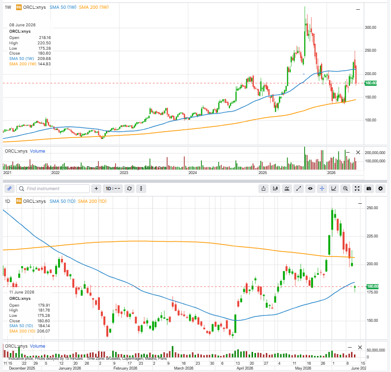 Oracle Corporation (ORCL) weekly and daily price charts as of 11 June 2026. The weekly chart shows ORCL peaked above USD 250 in early 2026 before pulling back sharply. The daily chart shows the stock closing below both the 50-day SMA (USD 184.14) and the 200-day SMA (USD 206.07), with elevated volume on the sell-off.