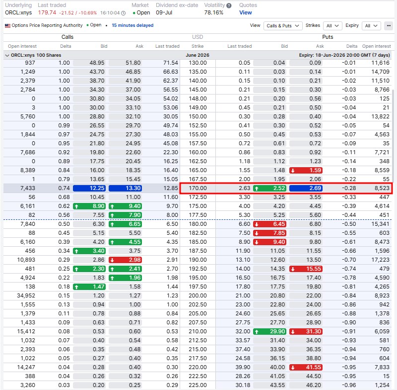 Oracle Corporation (ORCL) options chain for 18 June 2026 expiry. The 170 put is highlighted, showing a bid of USD 2.63 and ask of USD 2.69. Implied volatility is 78.16 percent. Open interest on the put side at the 170 strike is 8,523 contracts.