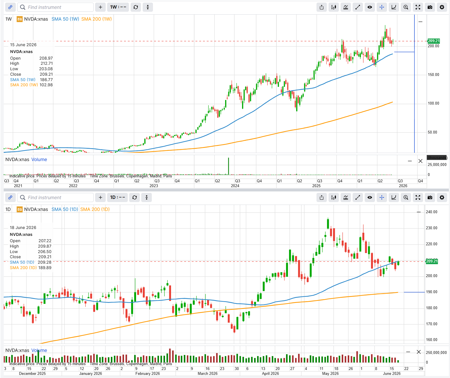 NVDA near USD 209 as of 18 June 2026. A September 190 put provides protection if the stock falls more than approximately 7–8% from the illustrative entry. Source: SaxoTrader