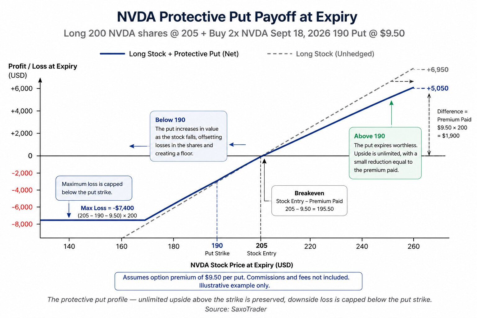 The protective put profile — unlimited upside above the strike is preserved; downside loss is capped below the put strike. All figures illustrative. Commissions and fees not included. Source: SaxoTrader