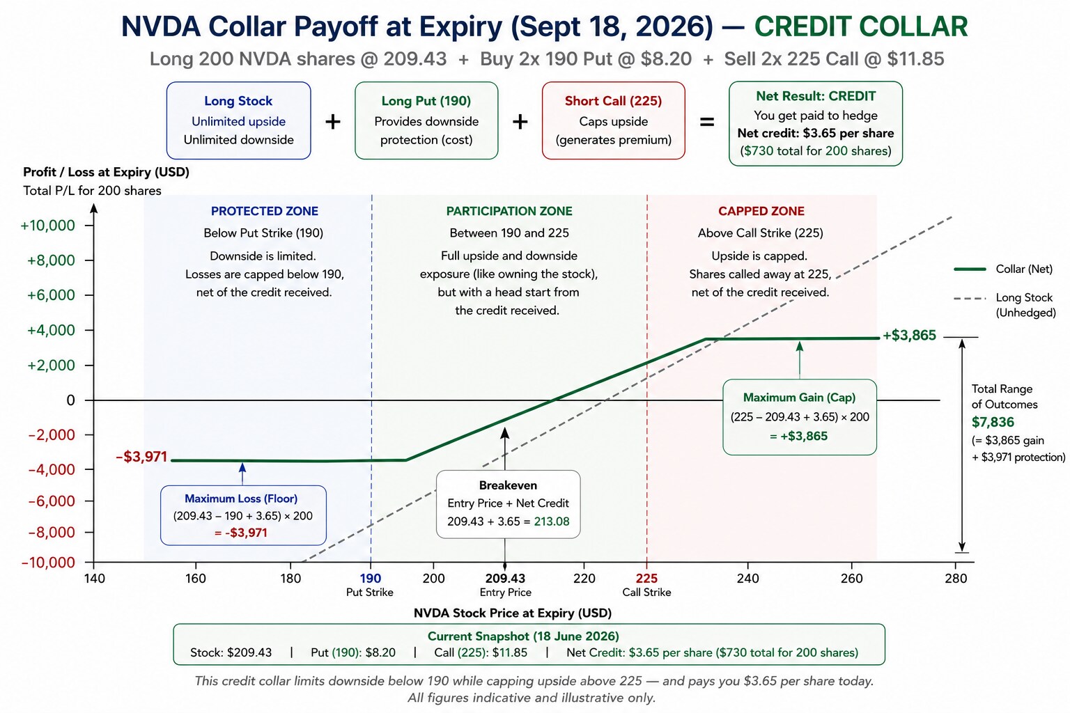 The credit collar — protected below USD 190, participation between 190 and 225, capped above USD 225. Thomas receives USD 3.65 per share to establish the hedge. All figures indicative and illustrative only. Commissions and fees not included. Source: SaxoTrader