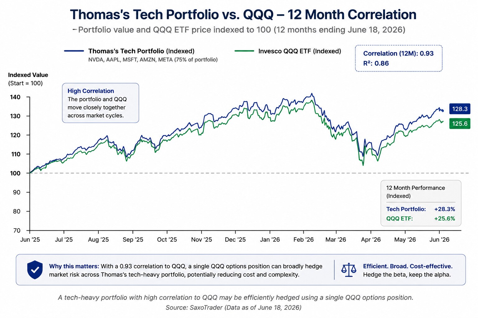 Chart showing the correlation between a tech-heavy portfolio and the QQQ etf