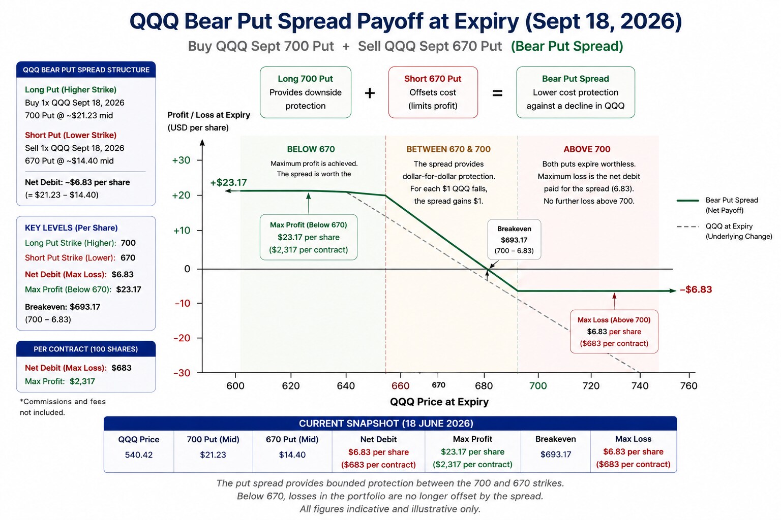 The put spread provides bounded protection between the 700 and 670 strikes. Below 670, losses in the portfolio are no longer offset by the spread. All figures indicative and illustrative only. Commissions and fees not included. Source: SaxoTrader