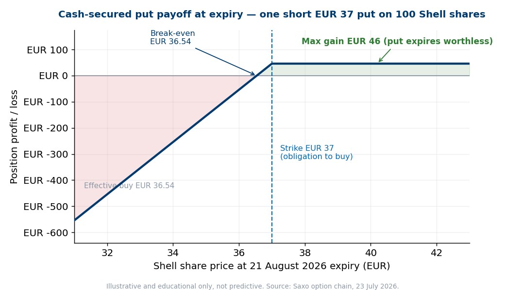Cash-secured put payoff at expiry, one short EUR 37 put on 100 Shell shares, 21 August 2026. Source: Saxo option chain, 23 July 2026. Illustrative and educational only, not predictive. Past performance is not indicative of future results; figures are illustrative and not predictive.