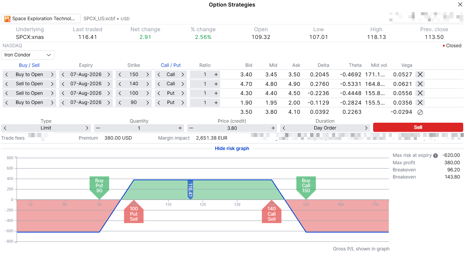 Diagram výnosů pro SPCX Iron condor, krátká pozice na put opci $100 a dlouhá pozice na call opci $140 s dlouhými křídly na $90 a $150 s datem expirace 7. srpna 2026, znázorňující rovnoměrný zisk $380 v rozmezí $100 a $140 a maximální ztrátu $620 za hranicemi obou křídel, přičemž body zvratu jsou vyznačeny na $96.20 a $143.80