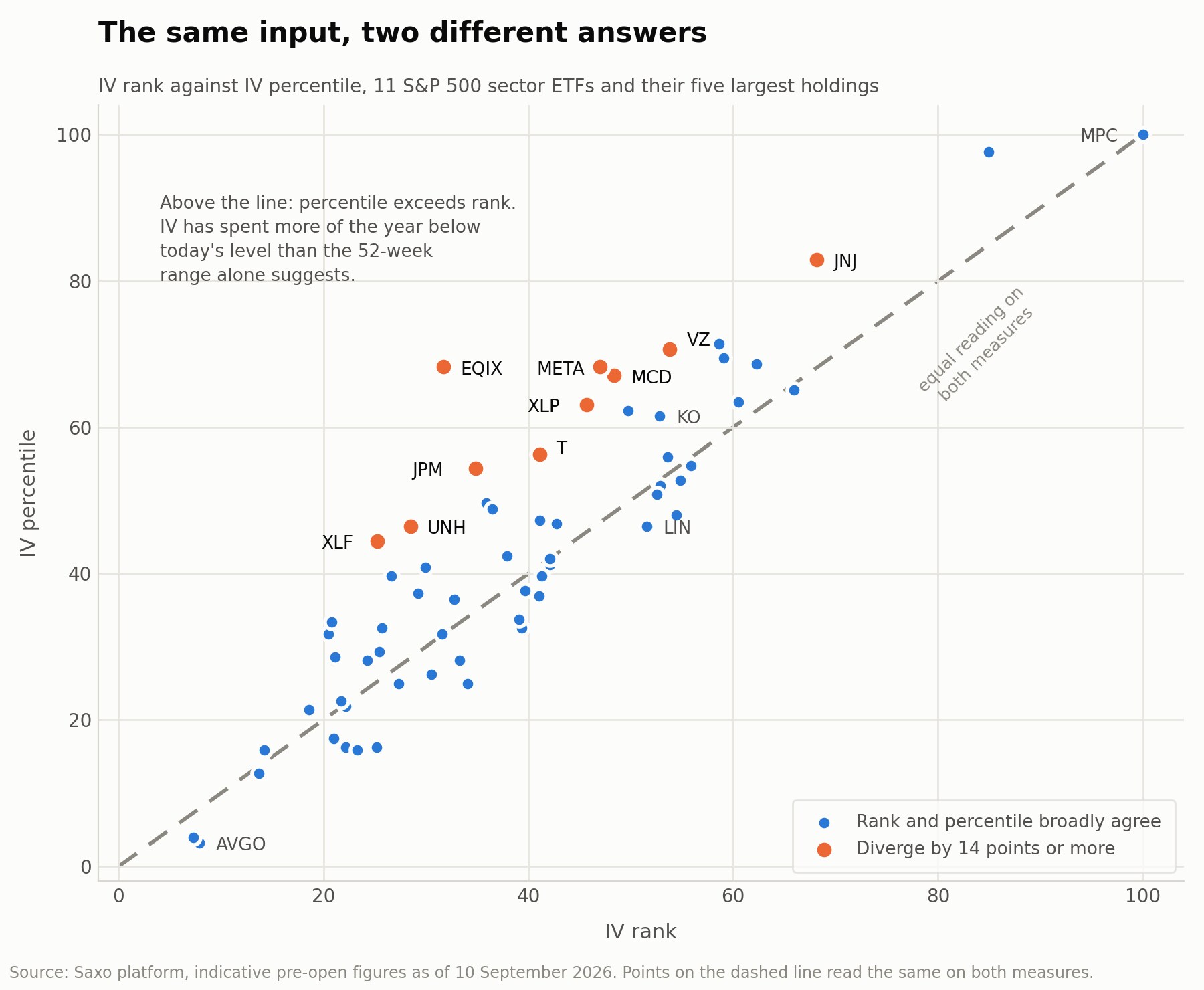 scatter chart plotting IV rank against IV percentile for 65 underlyings, with a dashed parity line and ten divergent names highlighted