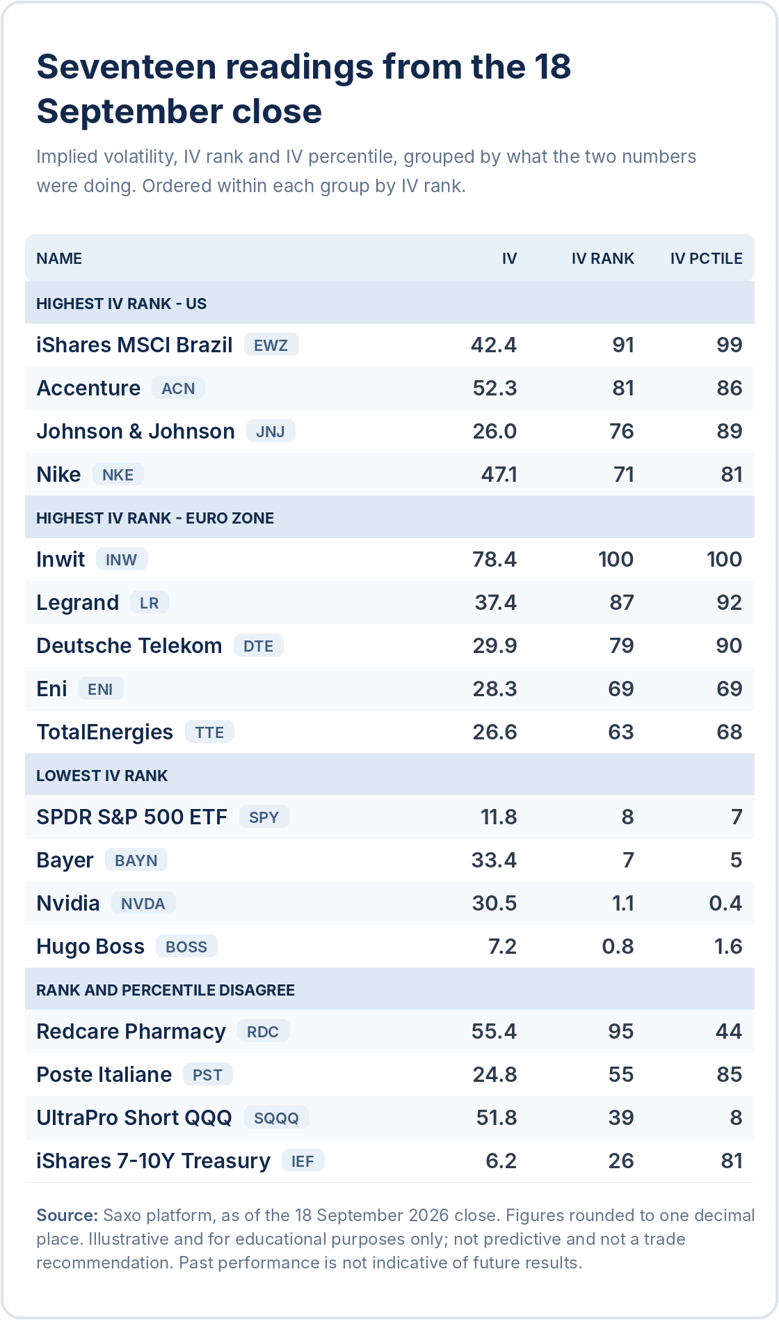 Implied volatility, IV rank and IV percentile for seventeen underlyings, 18 September 2026 close. Source: Saxo platform