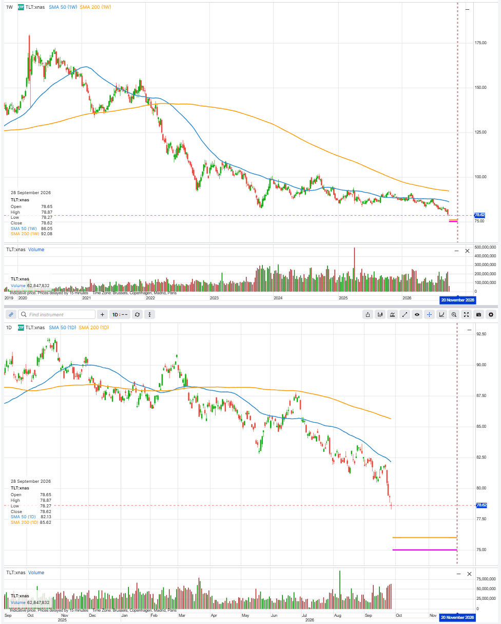 TLT weekly and daily, with the 76 and 75 strikes and the 20 November 2026 expiry marked. Illustrative and educational, not predictive. Past performance is not indicative of future results. Source: SaxoTraderGo, indicative prices, as of 28 September 2026.