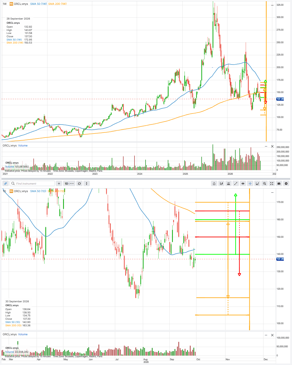 Oracle weekly and daily price action, showing the fall from the September 2025 peak and the strike levels used in the three structures below. Past performance is not a reliable indicator of future results. This chart is illustrative and for educational purposes only; it is not predictive. Source: SaxoTrader