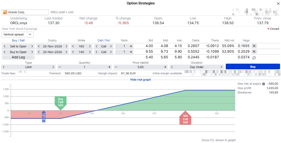 Payoff at expiry for the 140/160 bull call spread. Illustrative only – not a trade recommendation. Past performance is not a reliable indicator of future results; this chart is illustrative and not predictive. Source: SaxoTrader