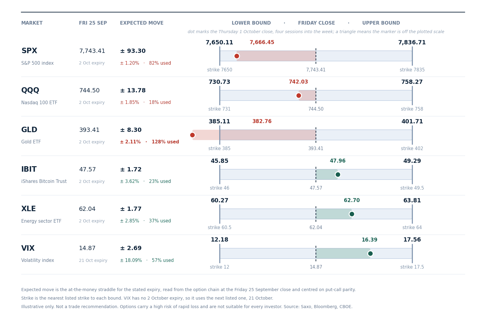 Expected move to Friday 2 October, drawn around the 25 September close with the nearest listed strike at each bound. Volatility uses the 21 October expiry, which is the next listed one. Read from the chain at Friday’s close, not a forecast.