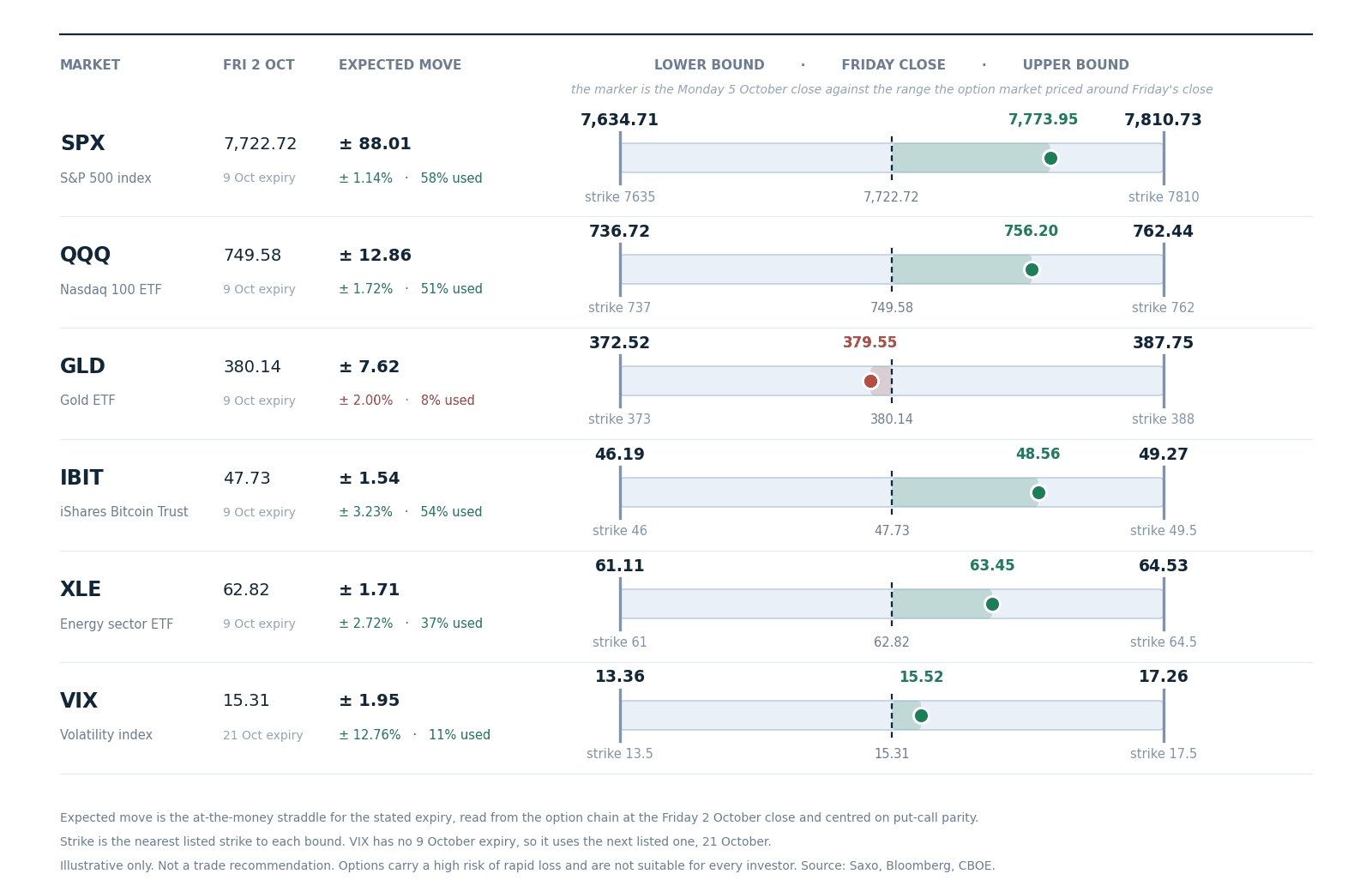 Expected move to Friday 9 October, drawn around the 2 October close with the nearest listed strike at each bound, derived from option-implied pricing. Volatility uses the 21 October expiry, which is the next listed one. Read from the chain at Friday’s close, not a forecast.
