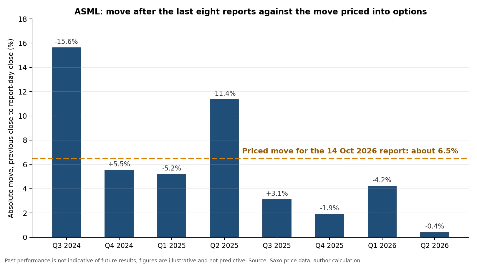 ASML's absolute move from previous close to report-day close for its last eight reports, against the roughly 6.5% move priced into the 16 October 2026 expiry (at-the-money straddle, indicative quotes as of the 8 October 2026 Euronext close). Past performance is not indicative of future results; figures are illustrative and not predictive. Source: Saxo price data, author calculation.