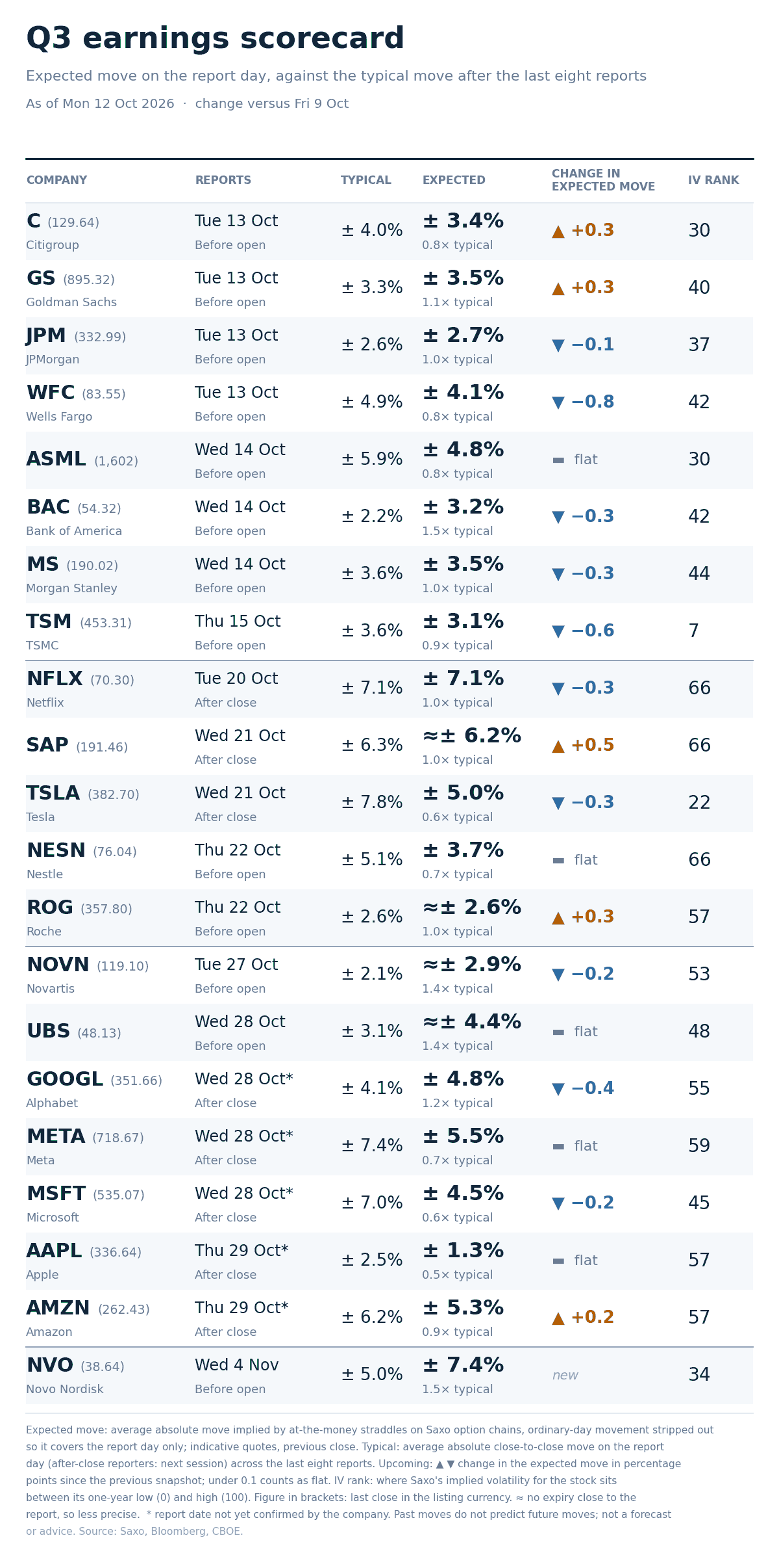 Expected move on each report day against the stock’s average move after its last eight reports, with implied-volatility rank and the last close, read from Saxo chains at approximately 06:00 CET. Quotes before the US open are indicative. Past performance is not indicative of future results.