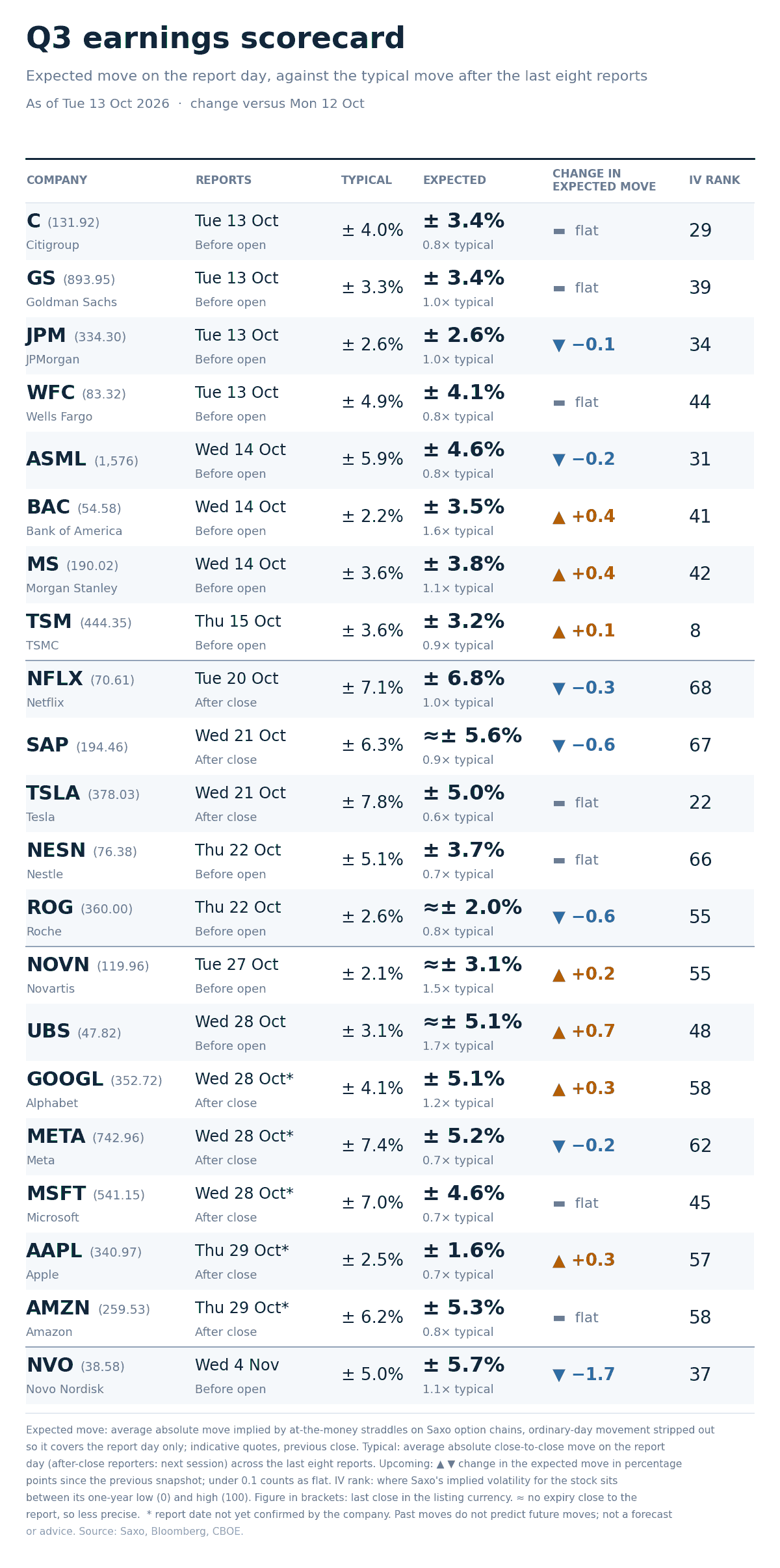 Option-implied expected move for each company’s report day against the average move after its last eight reports, with implied-volatility rank and the last close, as of 13 October 2026. Illustrative only, not a trade recommendation. Source: Saxo, Bloomberg, CBOE.