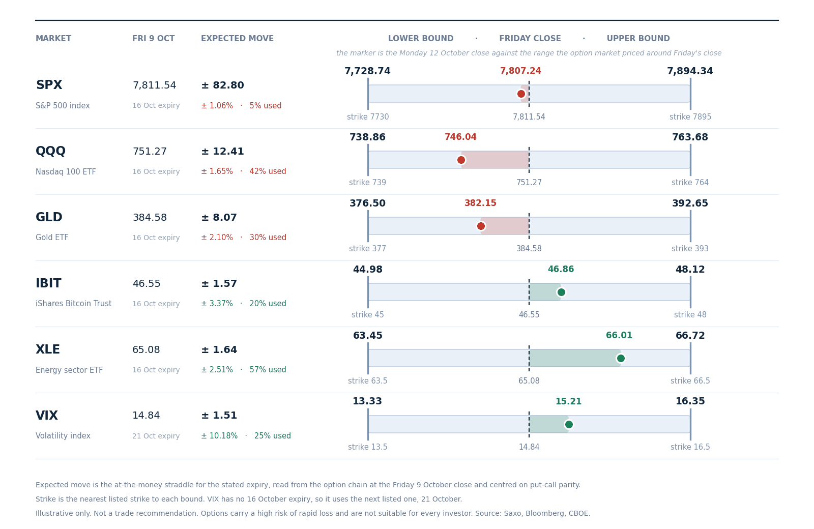 The range the option market priced for this week around Friday 9 October’s close, with the nearest listed strike at each bound and the Monday 12 October close as the marker. Figures are at-the-money straddles read from the Saxo chain at Friday’s close and centred on put-call parity. Illustrative only, not a trade recommendation. Source: Saxo, Bloomberg, CBOE.