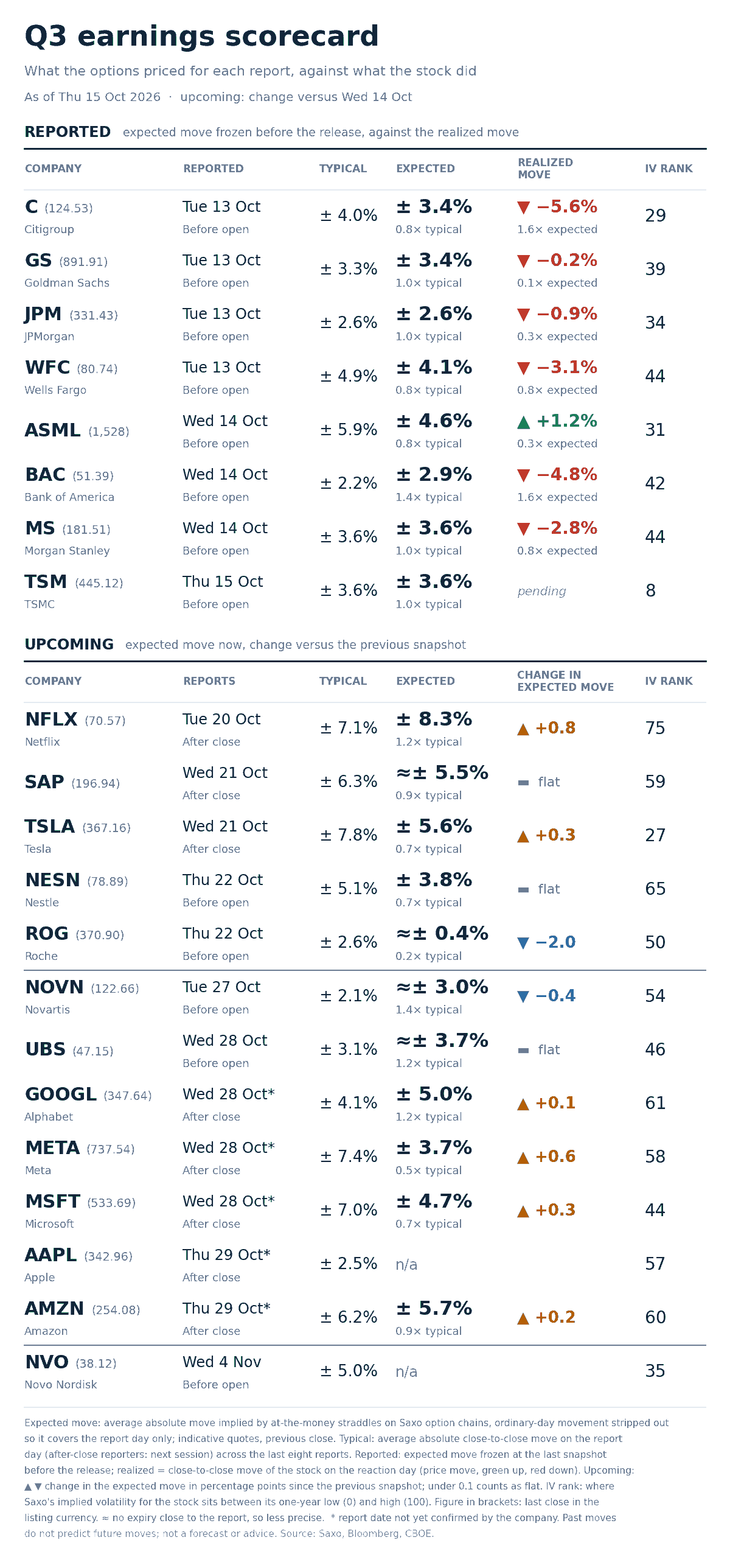 Option-implied expected move for each report day against the average move after the last eight reports, with implied-volatility rank and last close, as of 15 October 2026. Illustrative only, not a trade recommendation. Source: Saxo, Bloomberg, CBOE.
