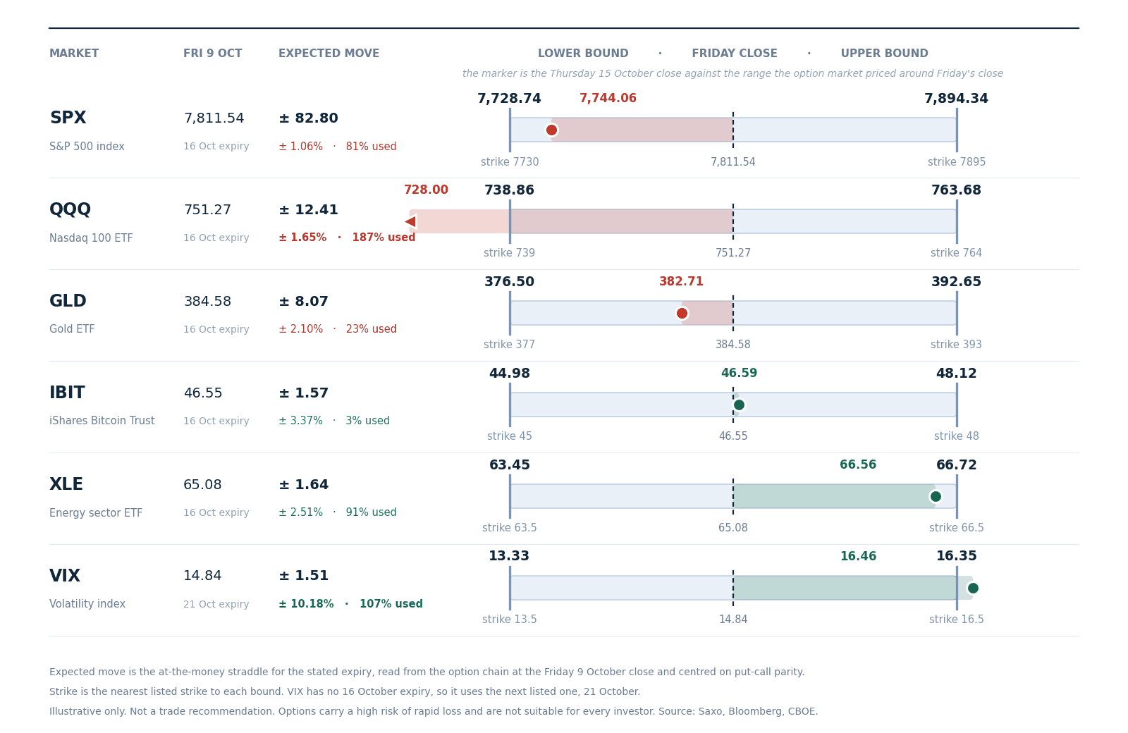 The range the option market priced for this week around Friday 9 October’s close, with the nearest listed strike at each bound and the Thursday 15 October close as the marker. Figures are at-the-money straddles read from the Saxo chain at Friday’s close and centred on put-call parity. Illustrative only, not a trade recommendation. Source: Saxo, Bloomberg, CBOE.