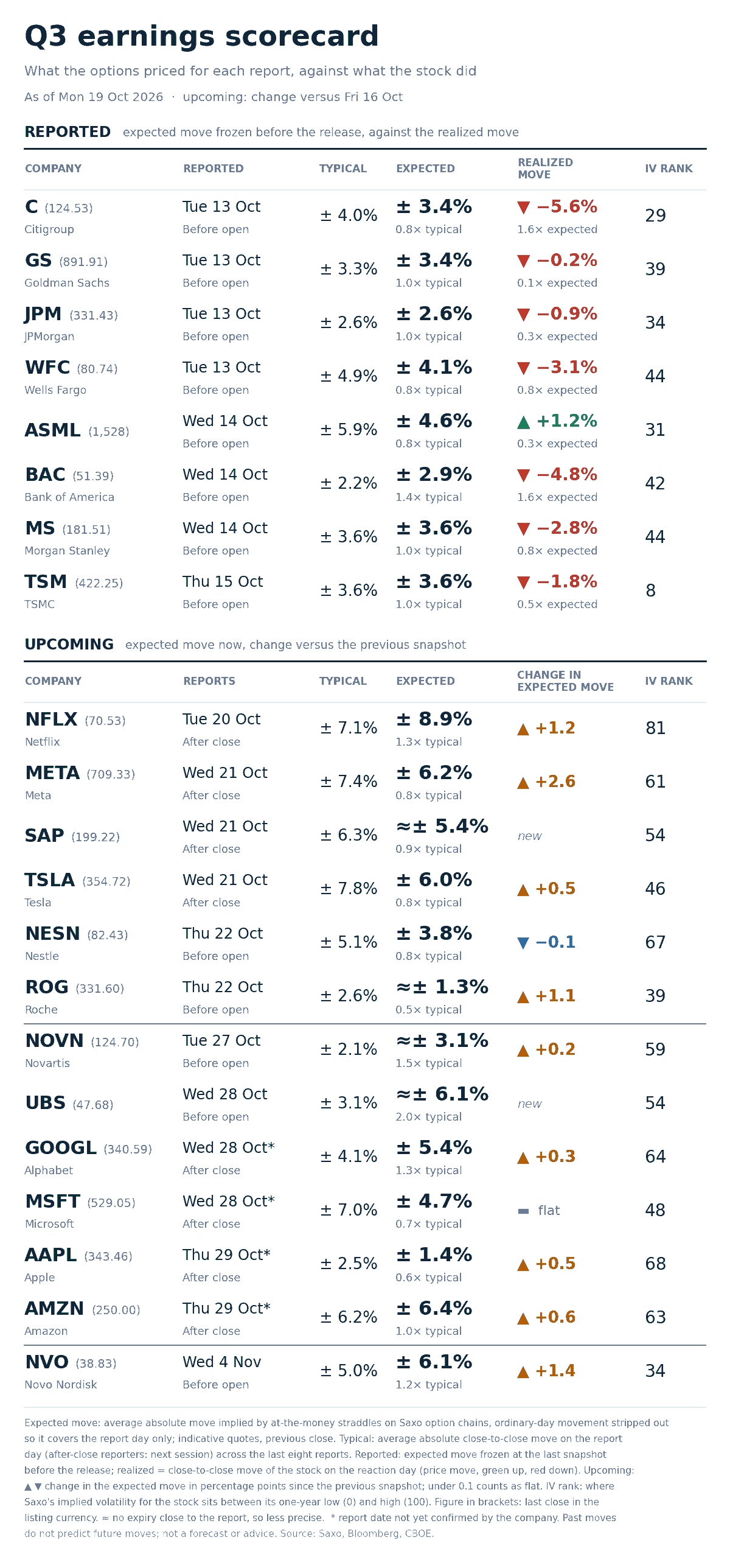 Option-implied expected move for each report day against the average move after the last eight reports, as of 19 October 2026. Illustrative only, not a trade recommendation. Source: Saxo, Bloomberg, CBOE.