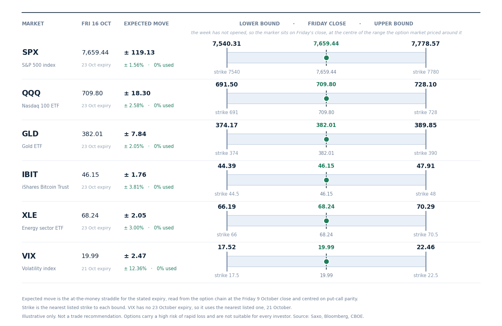 The range the option market priced for this week around Friday 16 October’s close, with the nearest listed strike at each bound. The week has not opened, so the marker sits on Friday’s close. Figures are at-the-money straddles read from the Saxo chain at Friday’s close and centred on put-call parity. Illustrative only, not a trade recommendation. Source: Saxo, Bloomberg, CBOE.
