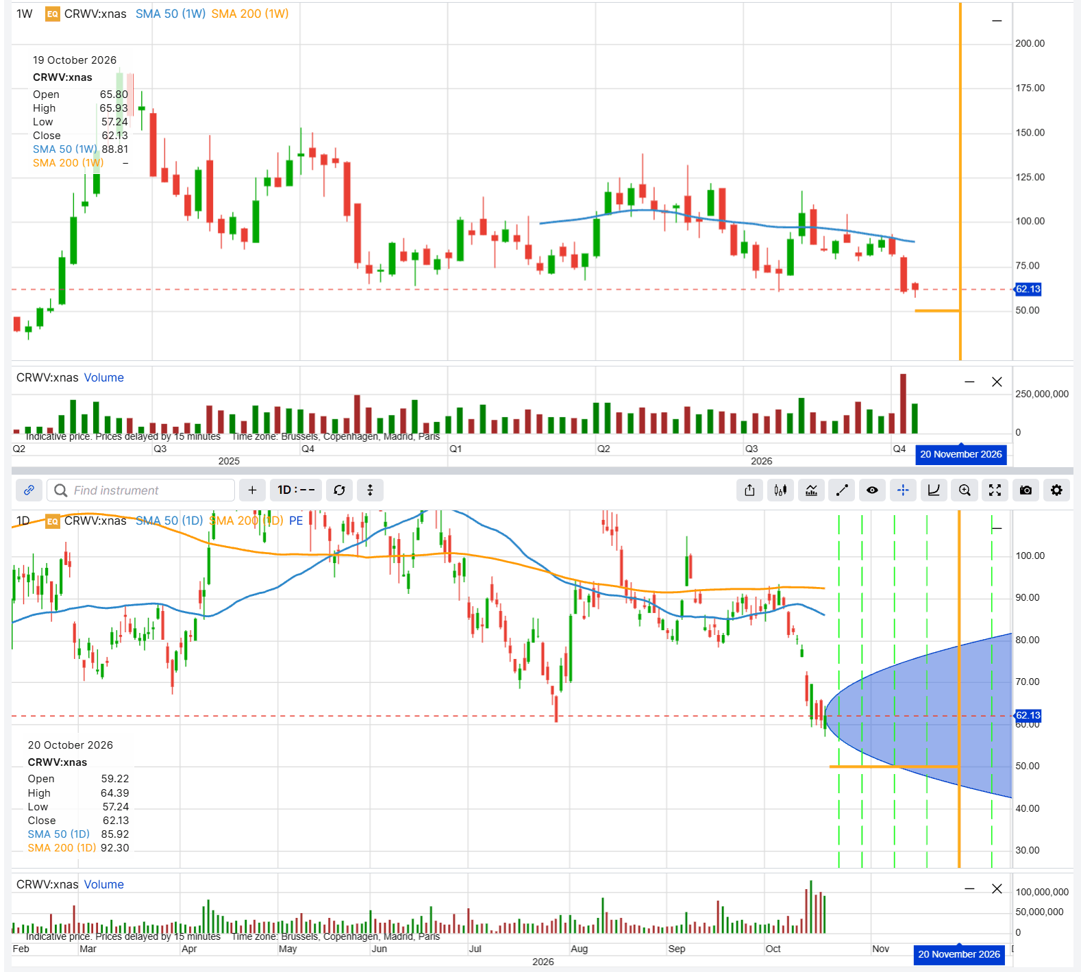 CoreWeave daily, with the 50 strike and the 20 November 2026 expiry marked. Past performance is not indicative of future results; figures are illustrative and not predictive. Source: SaxoTrader, indicative prices, as of 20 October 2026, 22:26 CEST.