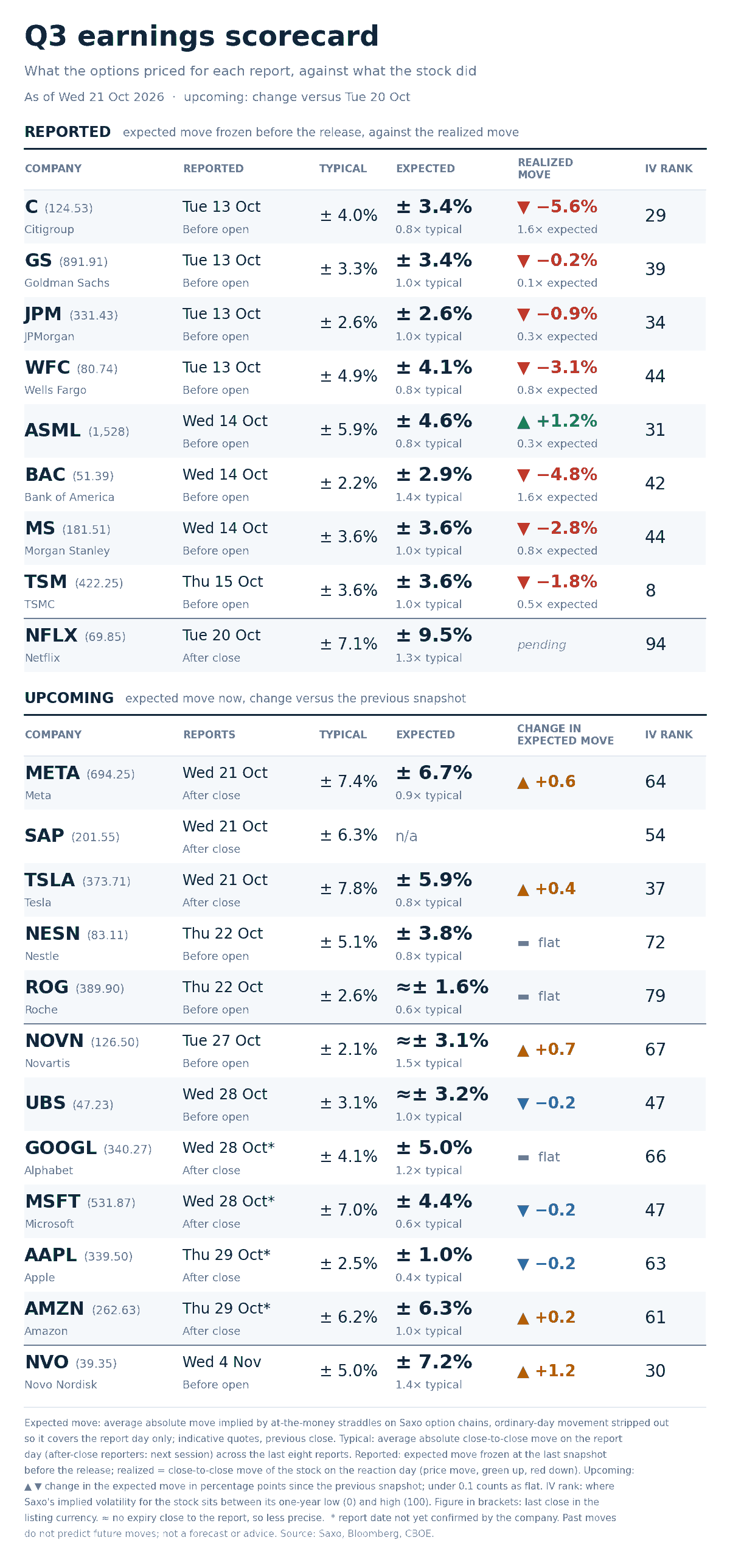 Option-implied expected move for each report day against the average move after the last eight reports, as of 21 October 2026. Illustrative only, not a trade recommendation. Source: Saxo, Bloomberg, CBOE.