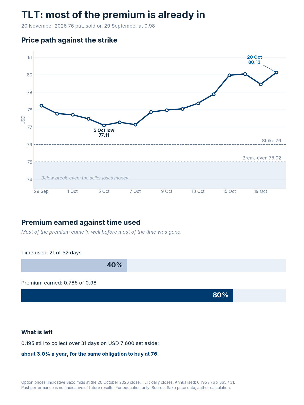 TLT closes against the 76 strike, and premium earned against time used. Past performance is not indicative of future results. Source: Saxo price data, author calculation.