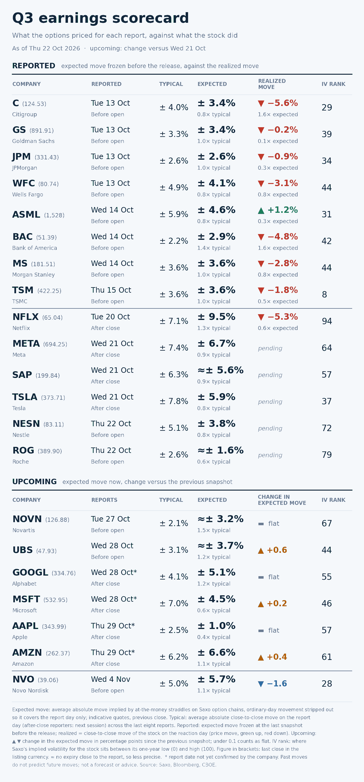 Option-implied expected move for each report day against the stock’s average move after its last eight reports, for the twenty-one names tracked this season. Arrows show whether an upcoming expected move rose or eased since the previous day. Past performance is not indicative of future results. Source: Saxo, Bloomberg, CBOE.