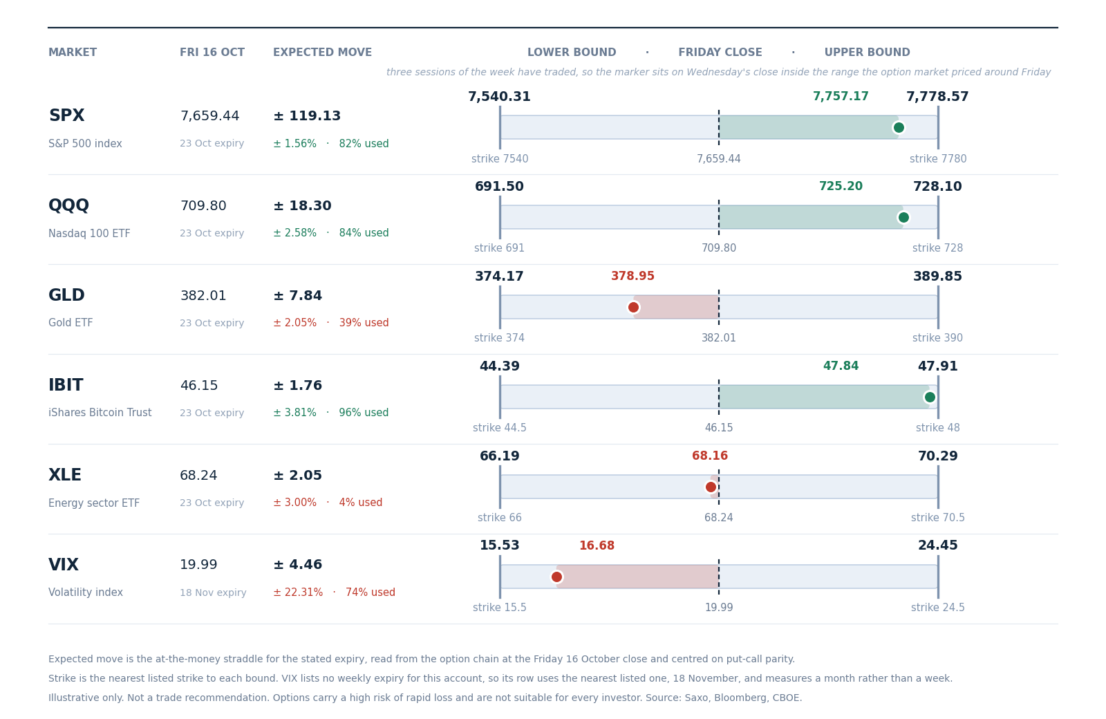 The range the option market priced for this week around Friday 16 October’s close, with the nearest listed strike at each bound. Three sessions have traded, so the marker sits on Wednesday’s close. Straddles are read from the Saxo chain at Friday’s close and centred on put-call parity. Illustrative only, not a trade recommendation. Past performance is not indicative of future results. Source: Saxo, Bloomberg, CBOE.