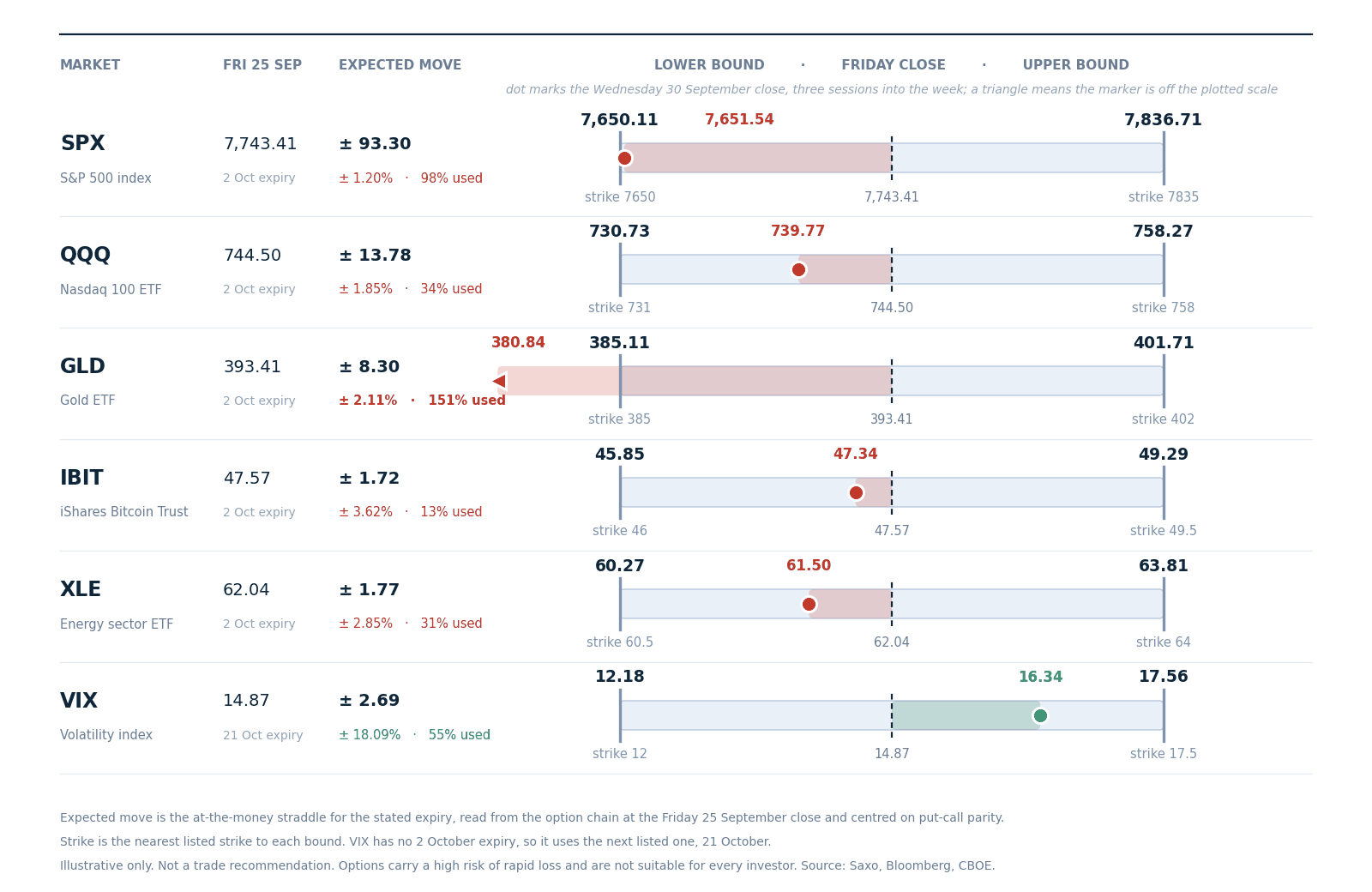 Expected move to Friday 2 October, drawn around the 25 September close with the nearest listed strike at each bound. Volatility uses the 21 October expiry, which is the next listed one. Read from the chain at Friday's close, not a forecast.