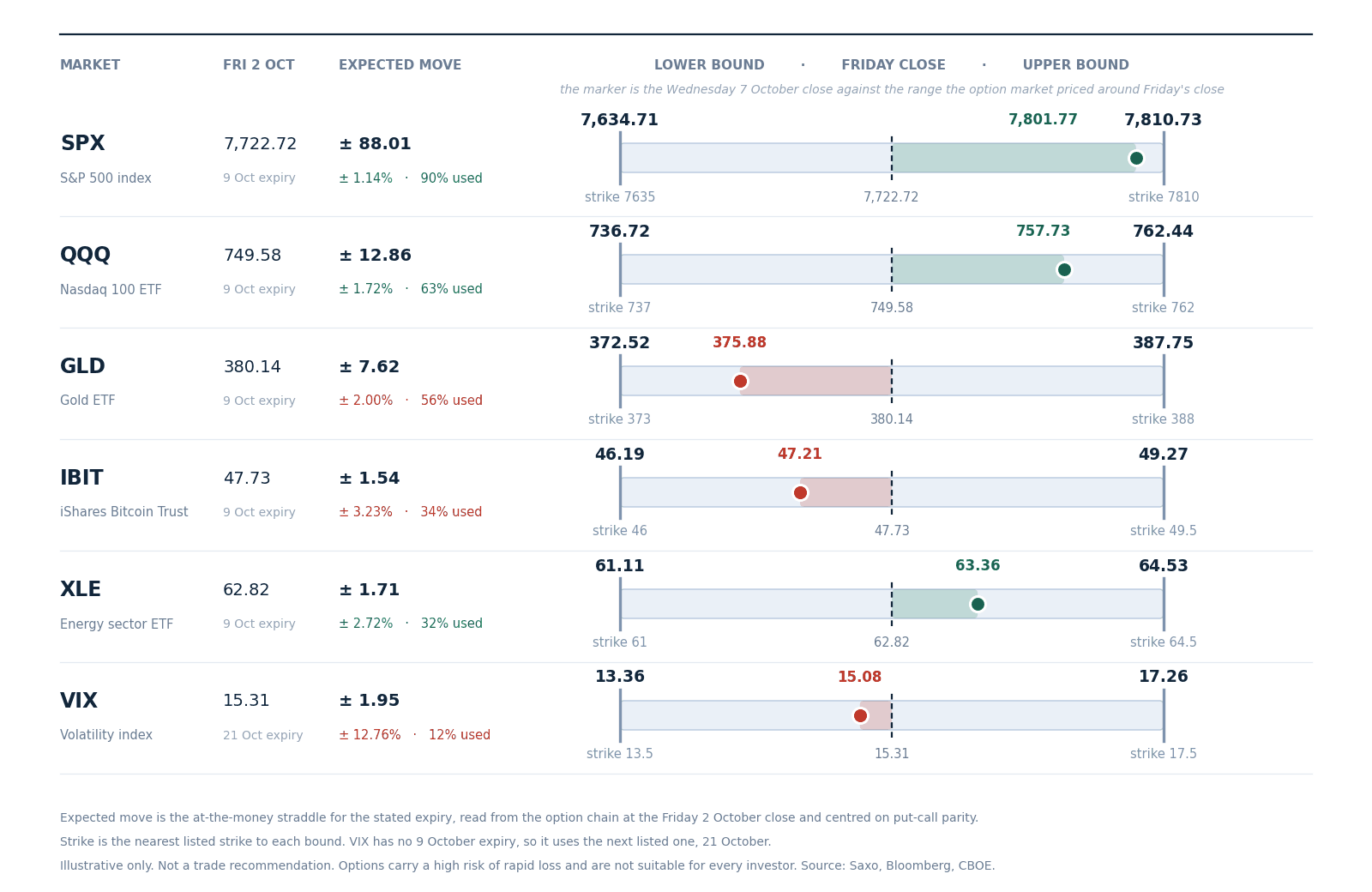 Expected move to Friday 9 October, drawn around the 2 October close with the nearest listed strike at each bound, derived from option-implied pricing. Volatility uses the 21 October expiry, which is the next listed one. Read from the chain at Friday’s close, not a forecast.