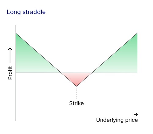 articoli insight long straddle